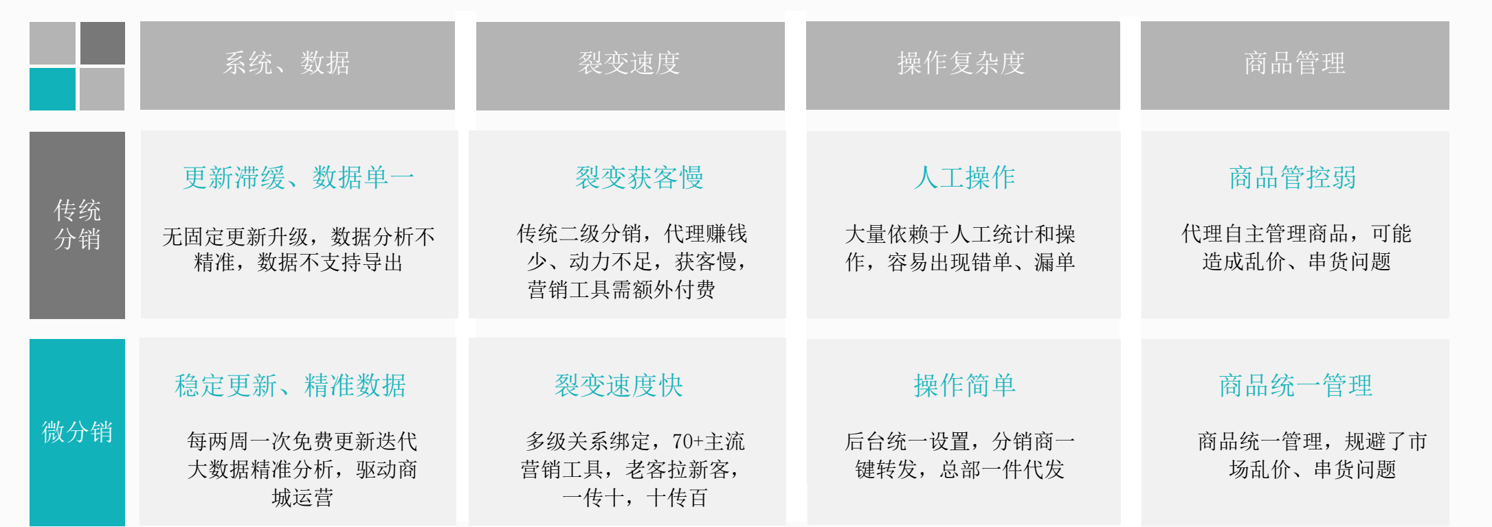 啟博微分銷為商家提供全行業(yè)全場(chǎng)景電商解決方案