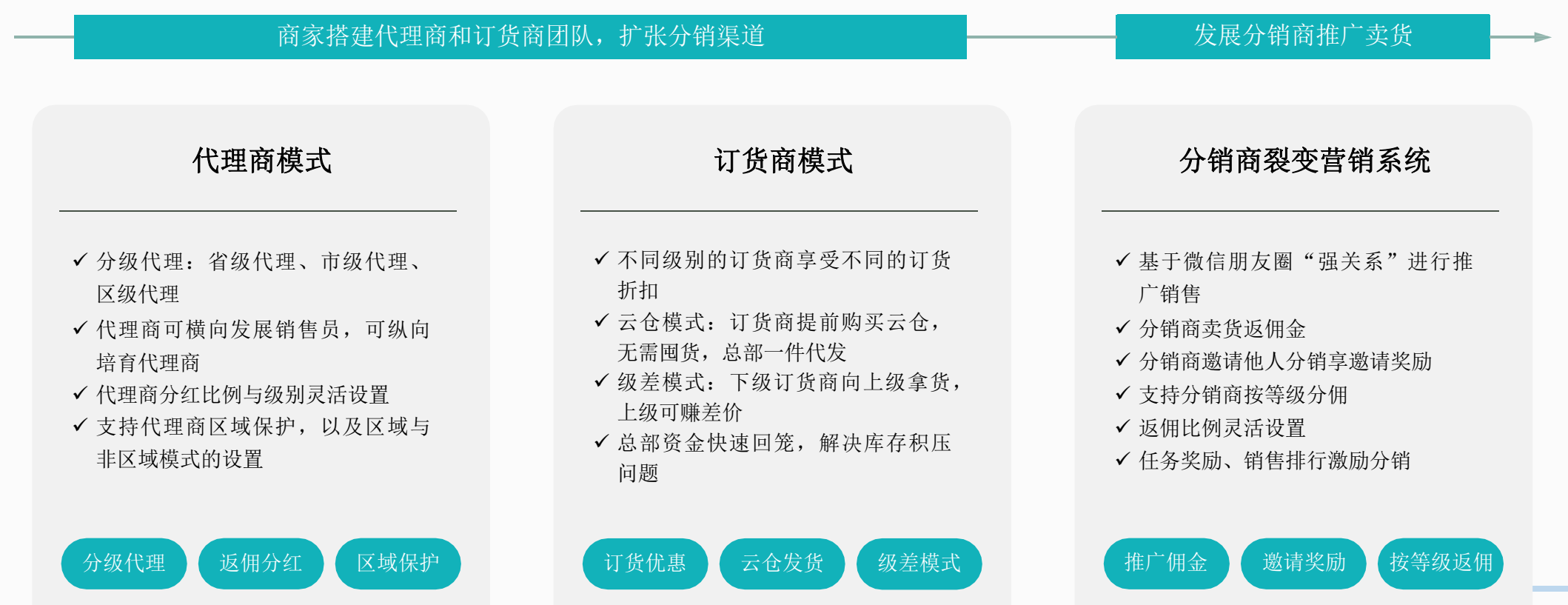 啟博微分銷為商家提供全行業(yè)全場(chǎng)景電商解決方案
